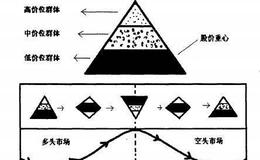 股价结构整体演变图是什么样的？