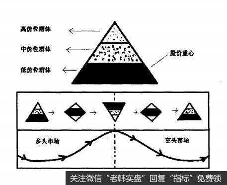 股价结构整体演变图是什么样的？