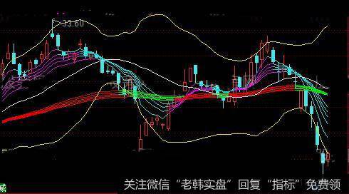 通达信顾比买卖主图指标公式详细介绍