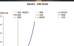 杨德龙股市最新消息：好文分享：【<em>中信证券</em>宏观团队】海外新冠疫情数据日度跟踪0322