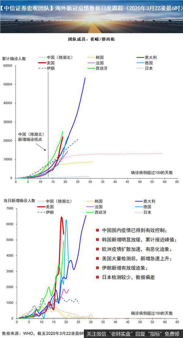 杨德龙<a href='/caijunyi/290233.html'>股市</a>最新消息：好文分享：【中信<a href='/gushiyaowen/290200.html'>证券</a>宏观团队】海外新冠疫情数据日度跟踪0322