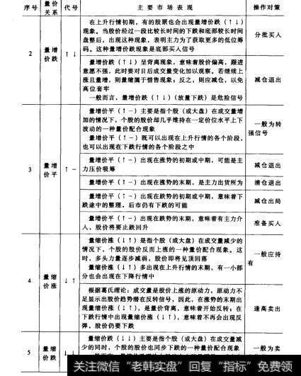 表17续表1表17股票量价关系汇总