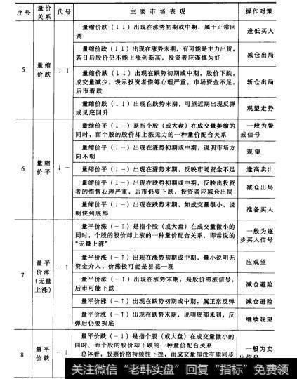 表17续表2表17股票量价关系汇总