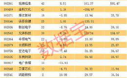 中国电信有望入主成第一大股东 近百家机构调研的科技龙头 股价表现抗跌