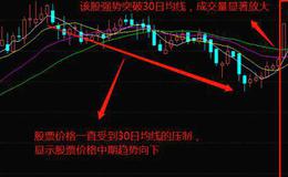 <em>股票知识入门</em>｜30日均线的短线操作实战案例分析和30日均线的技能解析