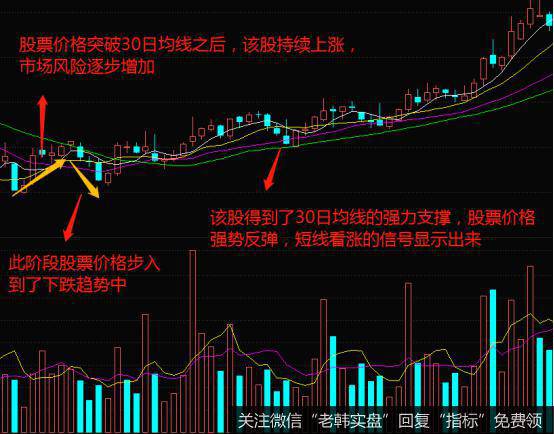 该股在突破30日均线之后