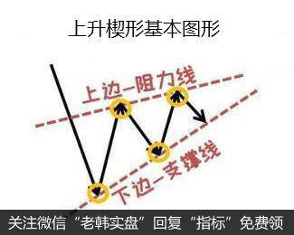 K线组合上升楔形是什么