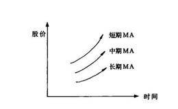 多头排列买入法的概述