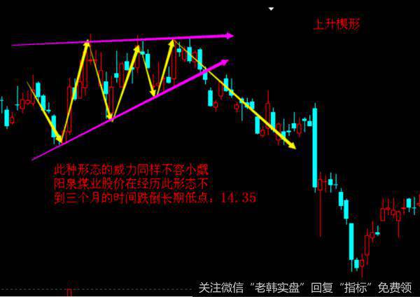 上升楔形的卖出技巧与相关实战案例