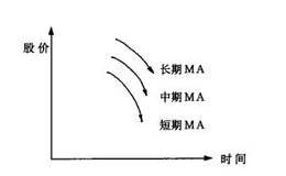 空头排列操作法的表述