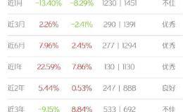 网红基金5年巨亏60%！更有爆款基金跑输银行存款 200亿规模跌剩不到10亿