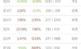 网红基金5年巨亏60%！更有爆款基金跑输银行存款 200亿规模跌剩不到10亿