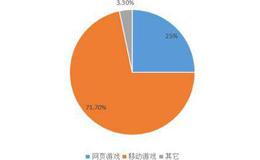 负债近30亿，去年利润近乎腰斩，上海游族网络经历了什么？