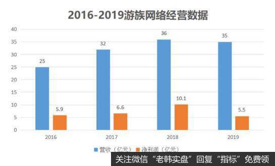 成长迅猛的游族网络，在2019年却迎来了滑铁卢