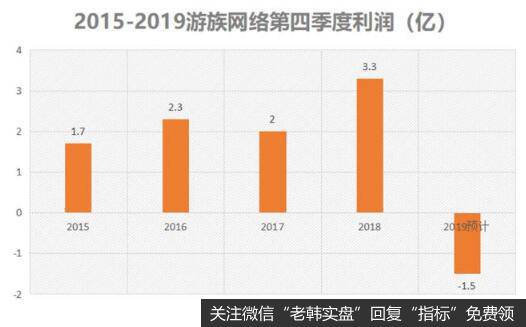 游族网络面对不少困扰