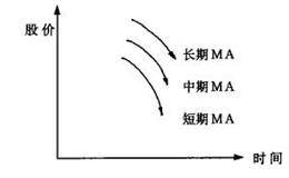 空头排列操作法的表述