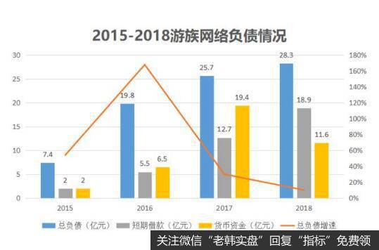 游族网络自身的债务压力也在攀升