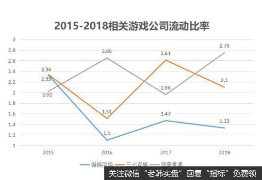 游族网络近些年来的流动比率指标要明显低于三七互娱、完美世界等