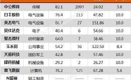 <em>沪指</em>跌3.11% 普洛药业、玉禾田等12只个股盘中股价创历史新高