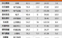 沪指跌3.11% 普洛药业、玉禾田等12只个股盘中股价创历史新高