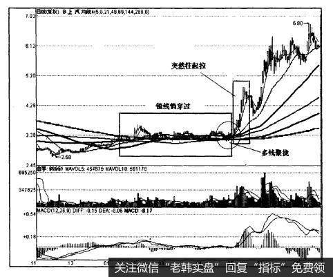 锁线悄穿过，突然往起拉；多线聚拢，变盘窗口。