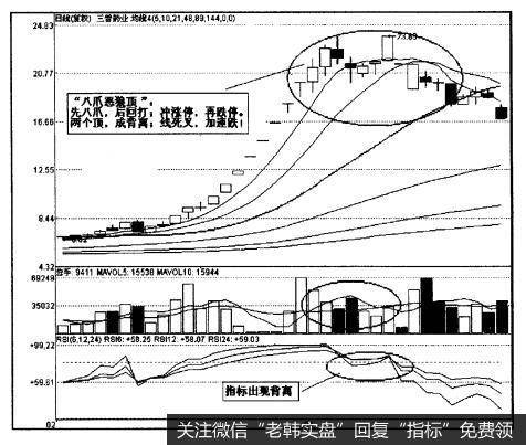 这是一幅比较典型的连续攻击之后，形成的“八爪线”见顶图。