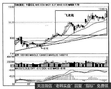 典型的“飞龙线”攻击形态，重点在均线上。