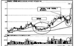 [技术例图]“炸弹坑”<em>震仓</em>洗盘、“震荡蓄势起”形态是什么样的？