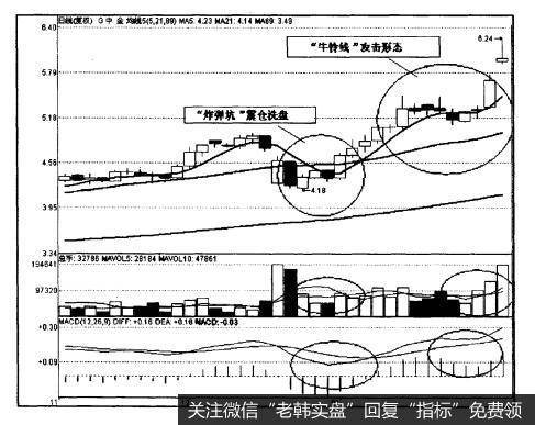 先是“炸弹坑”<a href='/tjjxjs/285258.html'>震仓洗盘</a>，之后形成“牛铃线”攻击形态。