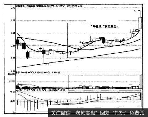 典型的“牛铃线”攻击形态，重点在均线上。