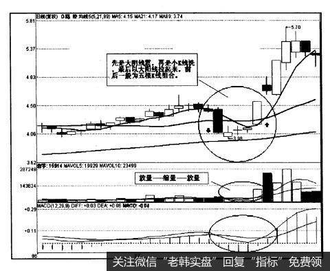 前后一般为五根左右的K线形成组合形态。