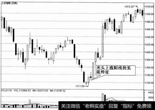 上证指数（日线）图