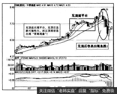 [技术例图]见顶后急跌是什么样的？