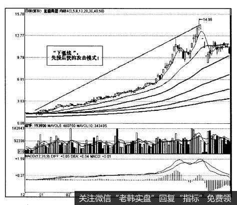 先慢后快攻击模式。