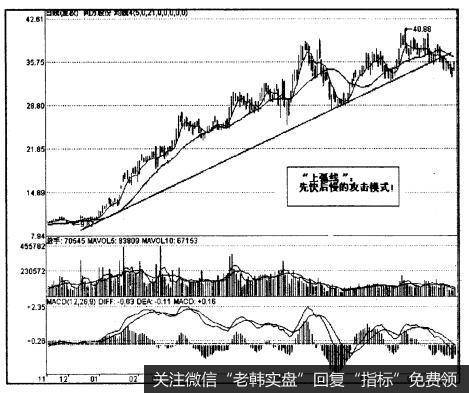 先快后慢攻击模式。