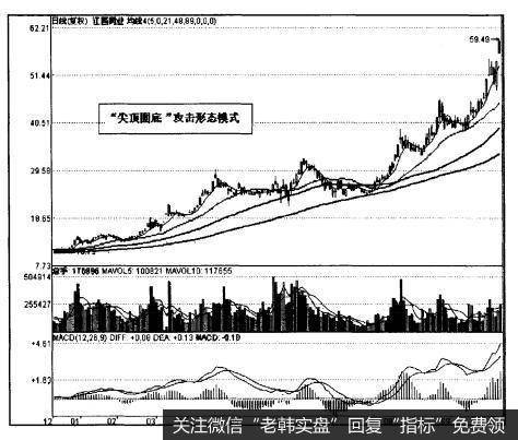 [技术例图]“尖顶圆底”攻击形态模式是什么样的？