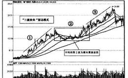 [技术例图]“圆顶尖底”和“三波攻击”攻击形态模式是什么样的？