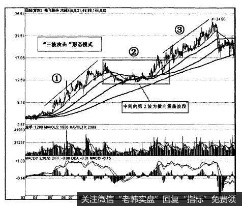 “树叶理论”中讲到的“三波攻击”形态模式。