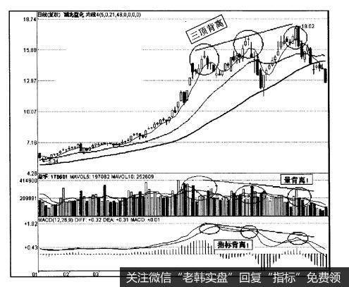 典型的“三顶背离”形态。