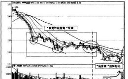 [技术例图]下跌趋势中的“修复性背离”形态是什么样的？