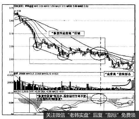 [技术例图]下跌趋势中的“修复性背离”形态是什么样的？