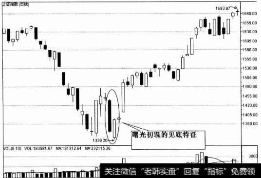 上证指数（日线）图