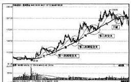 [技术例图]均线“二二法则”是什么样的？