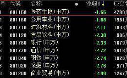 复盘50涨停股：医药农业逆势涨停潮 蓝英装备5连板