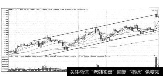 图28上升通道(海博股份实例)