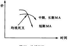 均线金叉买入法和均线死叉卖出法的解说