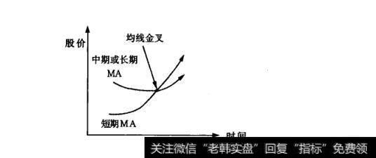 图29 均线金叉