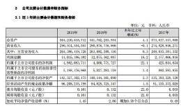 <em>中国联通</em>：2019年度净利润49.8亿元 同比增长22.1%