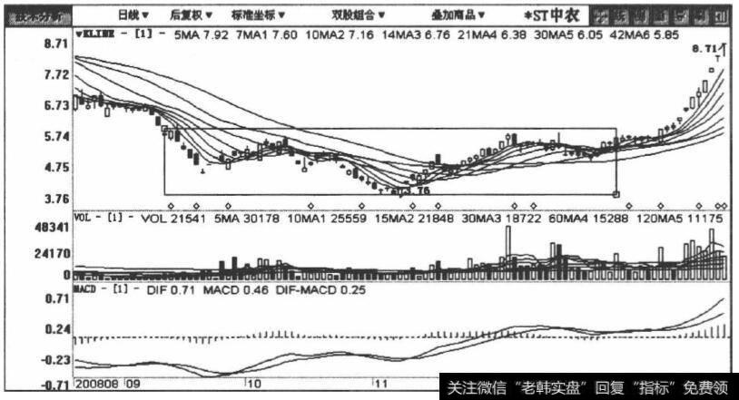 600313ST中农包括2008年8月22日至2009年1月31日在内的日K线图