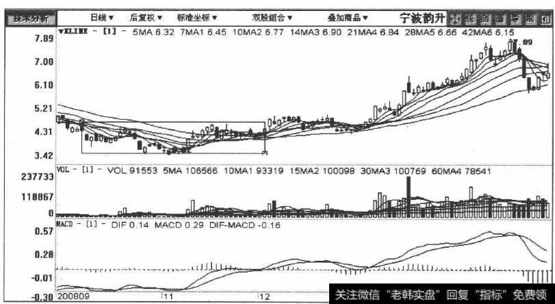 600366宁波韵升包括2008年9月25日至2009年2月10日在内的日K线图